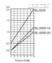 Elektrický momentový skrutkovač BL-5000-15 H4 ESD / antistatický - priebeh krútiaceho momentu