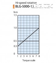 Elektrický momentový skrutkovač BLG-5000-OPC-15
