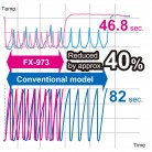 Doba cyklu skrátená približne o 40 %